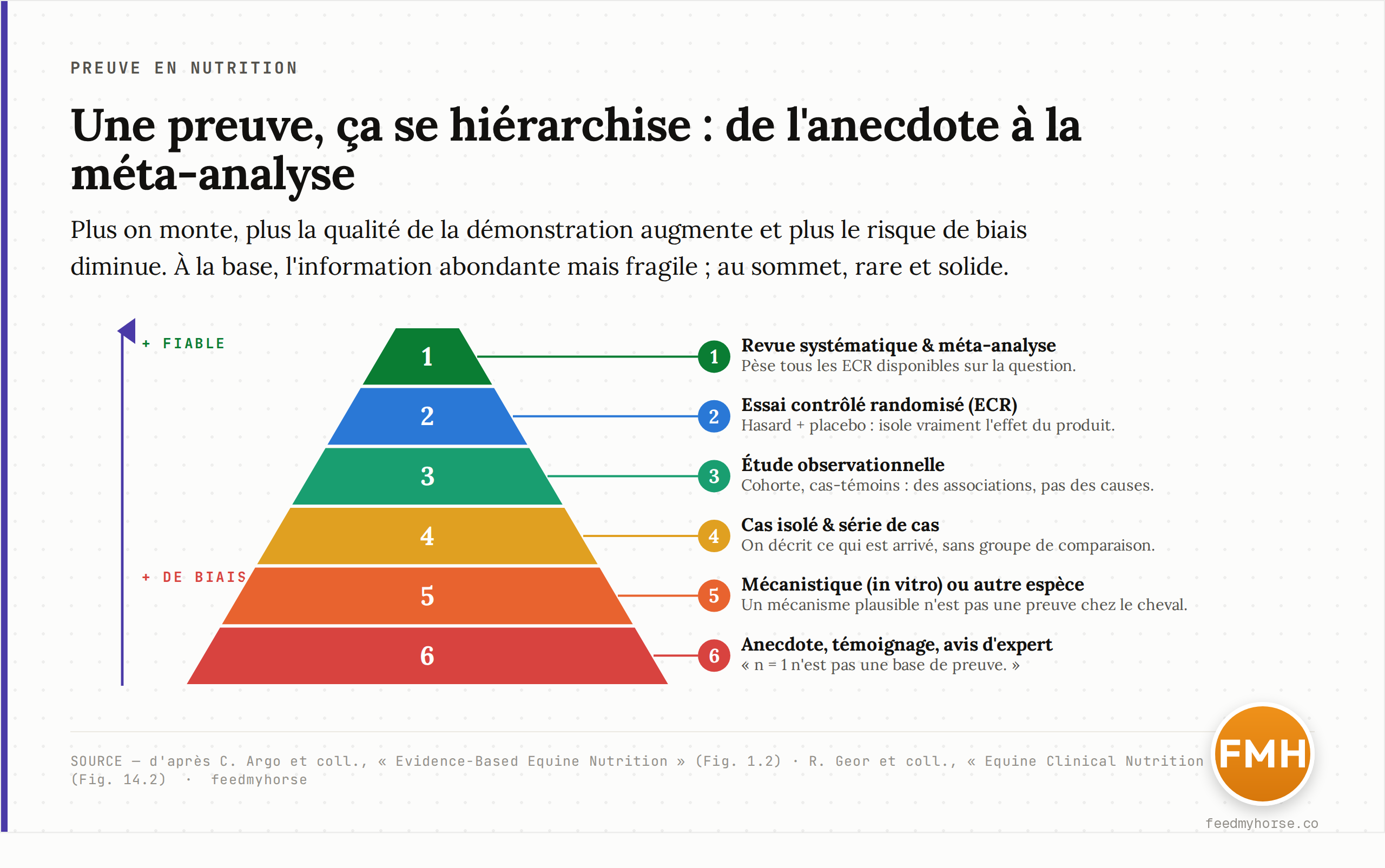 Schéma : la hiérarchie des niveaux de preuve, de l'anecdote et l'avis d'expert (base) jusqu'à la revue systématique et la méta-analyse (sommet). Plus on monte, plus la qualité de la preuve augmente et plus le risque de biais diminue. Source : d'après les pyramides de preuve de Argo et coll. (Fig. 1.2) et Geor et coll. (Fig. 14.2).