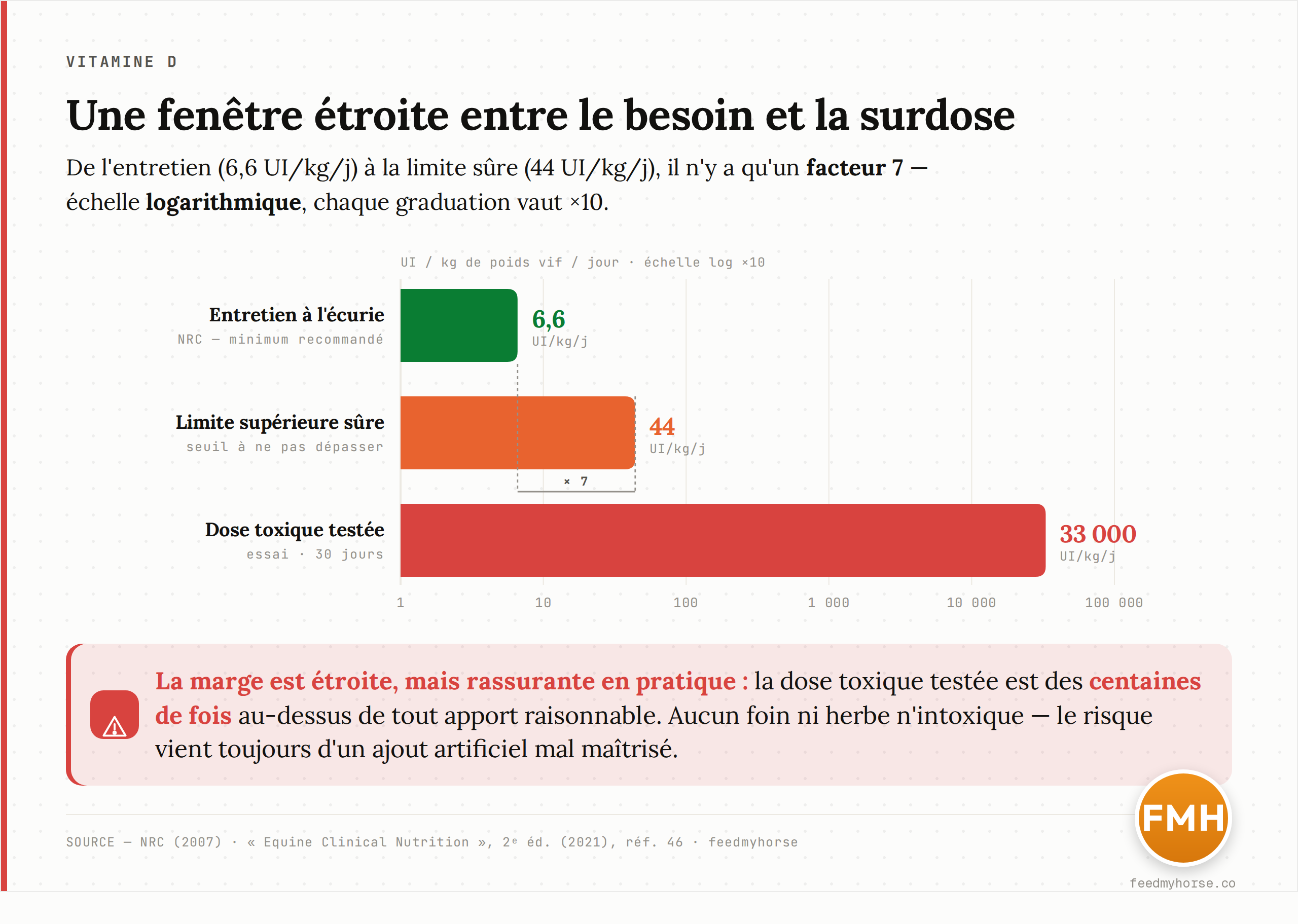 Comparaison sur echelle logarithmique de trois doses de vitamine D chez le cheval : l'apport recommande pour un cheval a l'ecurie (6,6 UI/kg/j), la limite superieure sure (44 UI/kg/j) et la dose toxique testee experimentalement pendant 30 jours (33 000 UI/kg/j). L'ecart entre besoin et limite sure n'est que d'un facteur 7 environ. Sources : NRC (2007) et Equine Clinical Nutrition, 2e ed. (2021).