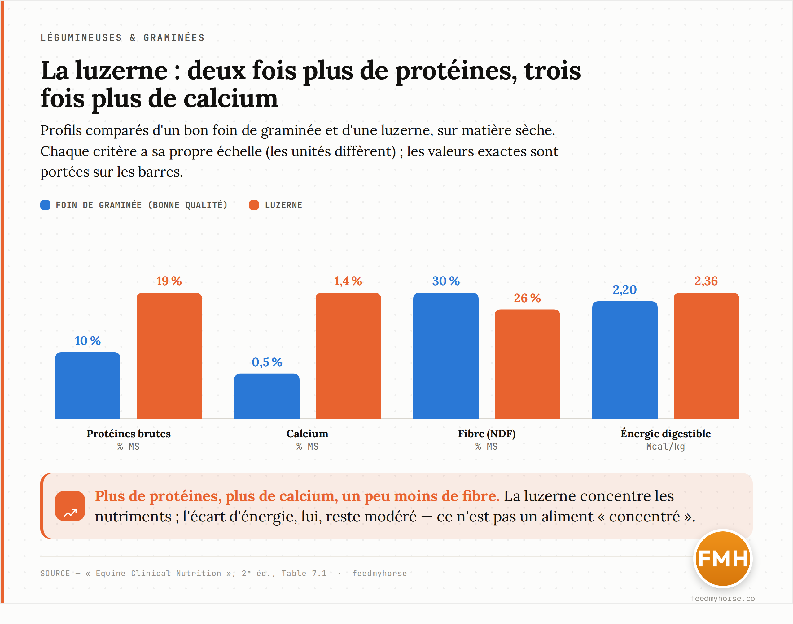 Comparaison des profils nutritionnels d'un foin de graminée bonne qualité et d'une luzerne, sur matière sèche : protéines brutes 10 % contre 19 %, calcium 0,5 % contre 1,4 %, fibre NDF 30 % contre 26 %, énergie digestible 2,2 contre 2,36 Mcal/kg. La luzerne apporte environ deux fois plus de protéines et près de trois fois plus de calcium, pour un peu moins de fibre. Source : Equine Clinical Nutrition, 2e éd., Table 7.1.
