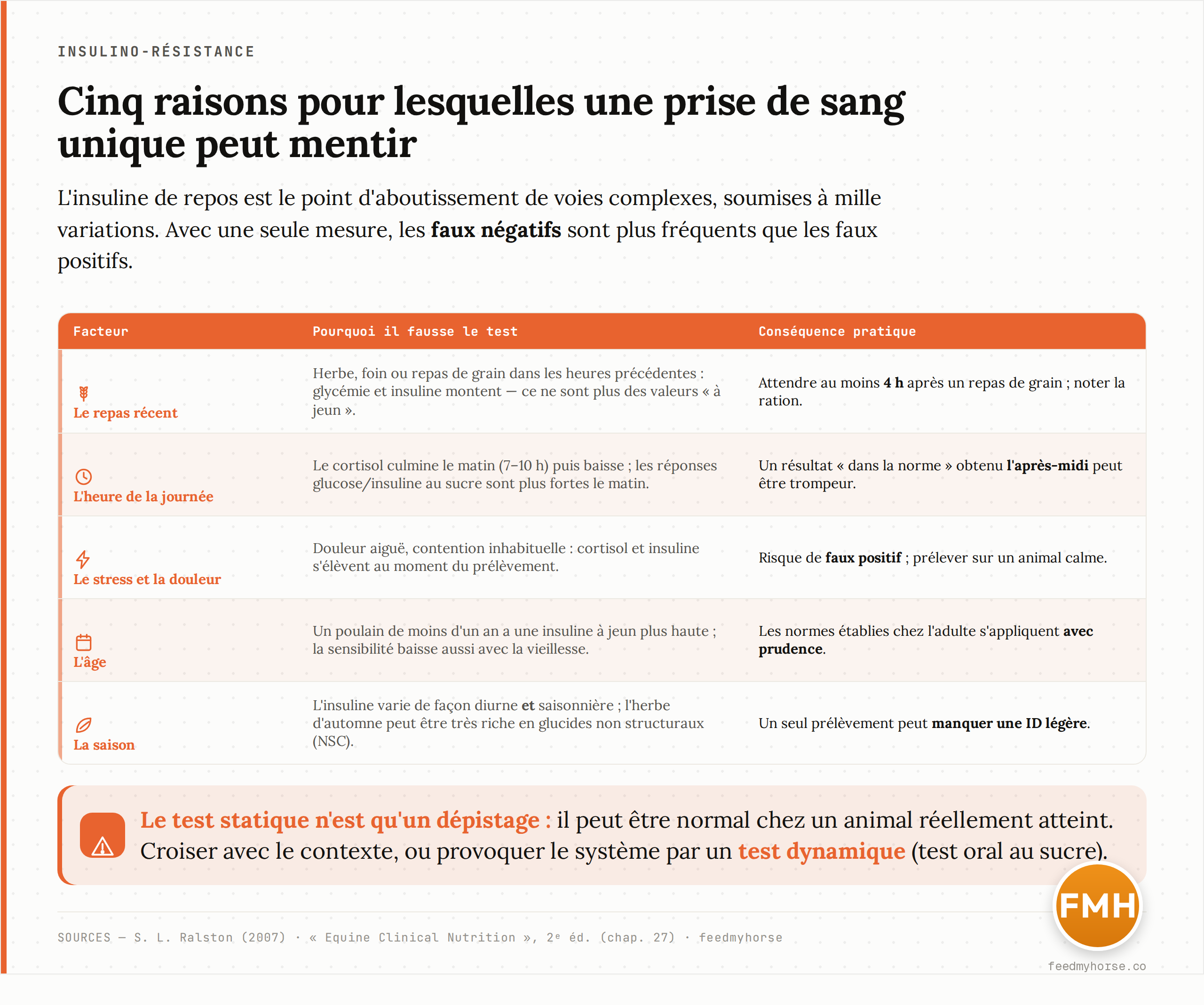 Tableau : cinq facteurs qui peuvent fausser une évaluation de l'insuline sur une seule prise de sang — le repas récent, l'heure de la journée, le stress et la douleur, l'âge, la saison — avec la raison et la conséquence pratique de chacun. D'après Ralston (2007) et Equine Clinical Nutrition, 2e éd.
