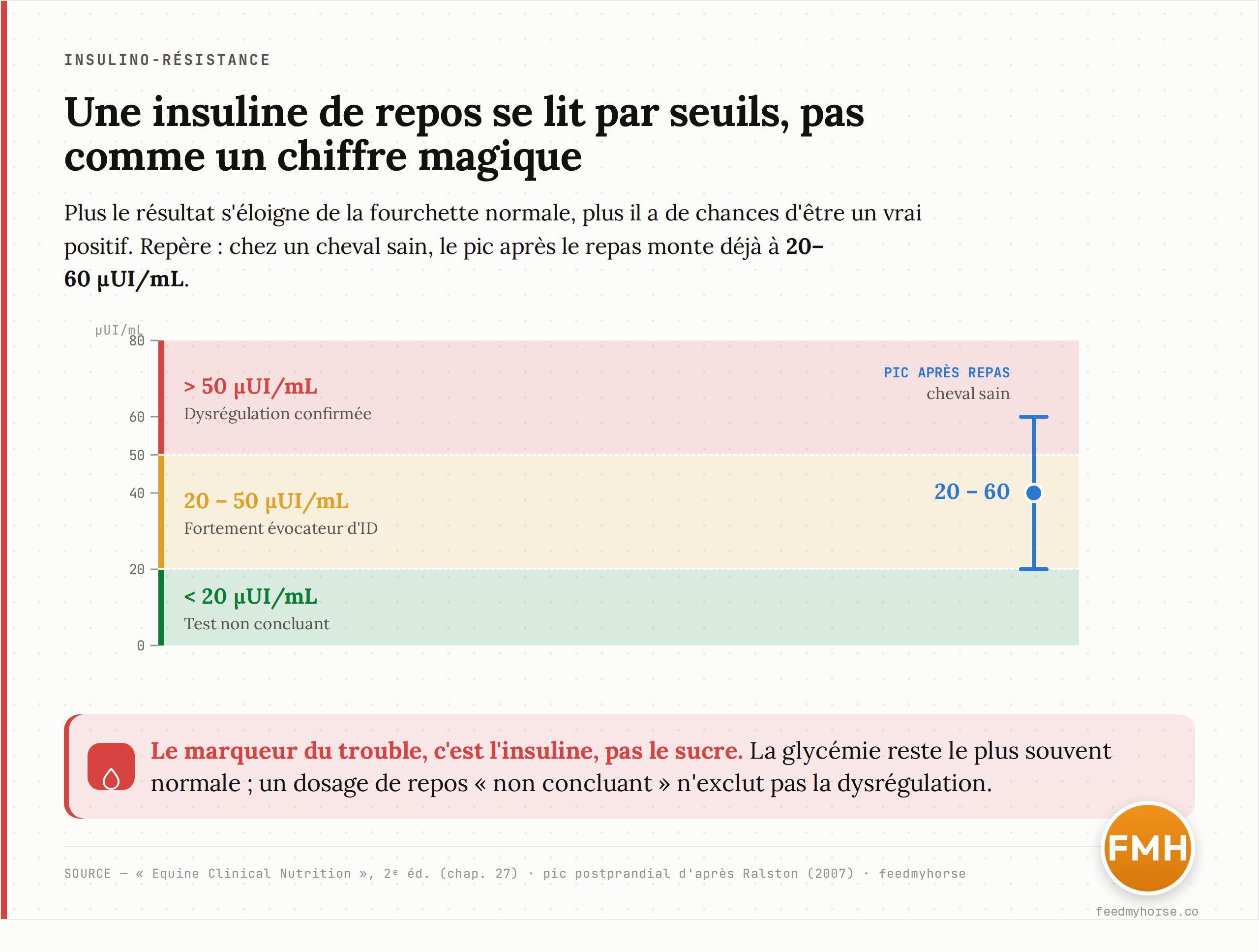 Graphique : lecture d'une insuline de repos par seuils. En dessous de 20 uUI/mL, résultat non diagnostique ; entre 20 et 50 uUI/mL, fortement évocateur de dysrégulation ; au-delà de 50 uUI/mL, l'ID est confirmée. À titre de repère, le pic d'insuline après un repas chez un cheval sain se situe entre 20 et 60 uUI/mL. Source : Equine Clinical Nutrition, 2e éd. ; pic postprandial d'après Ralston (2007).