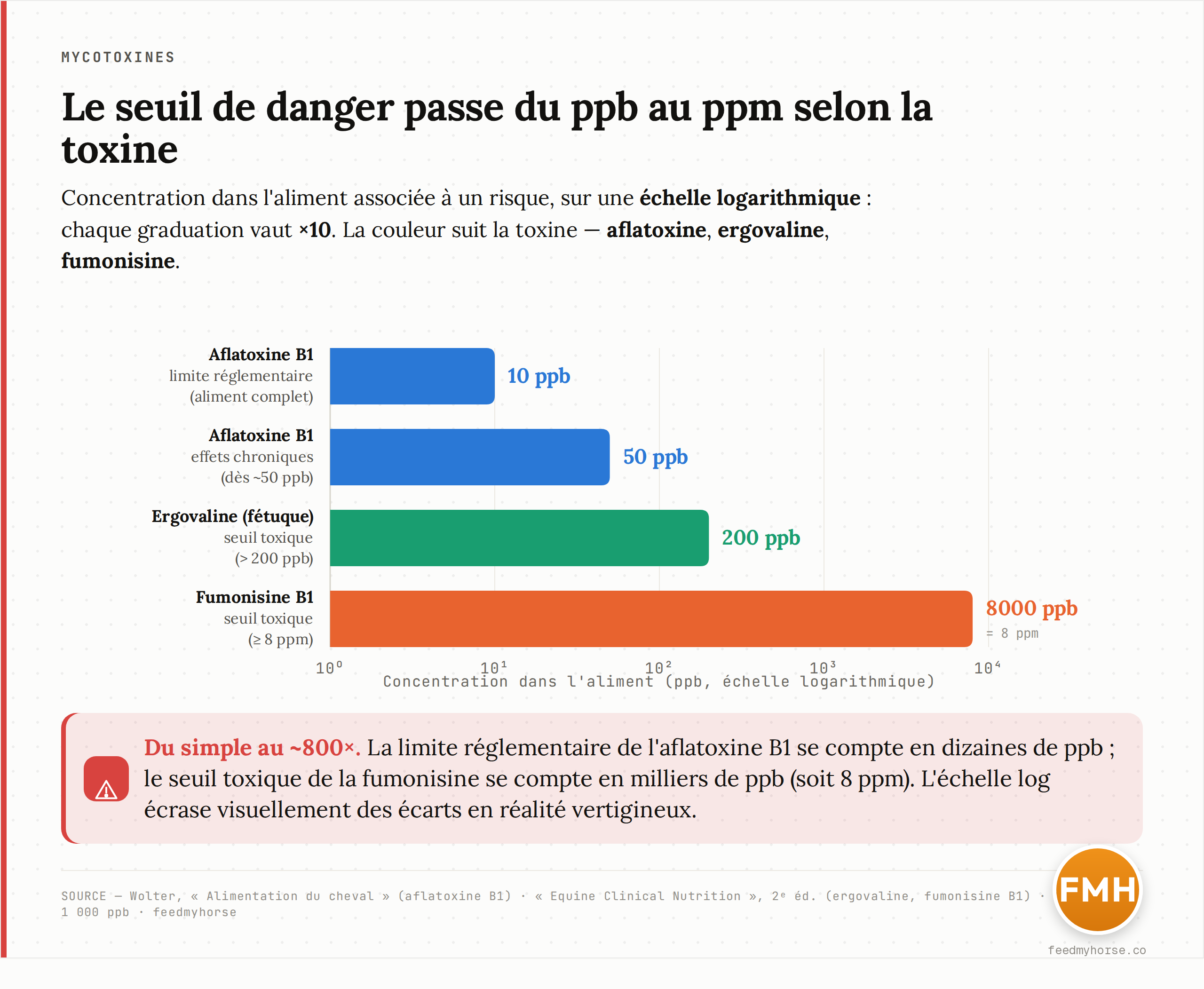 Graphique en barres (echelle logarithmique) comparant des seuils dans l'aliment : aflatoxine B1, limite reglementaire aliment complet 10 ppb et effets chroniques des ~50 ppb ; ergovaline de la fetuque, seuil toxique > 200 ppb ; fumonisine B1, seuil toxique >= 8 ppm (8000 ppb). Source : Wolter (aflatoxine B1) et Equine Clinical Nutrition 2e ed. (ergovaline, fumonisine B1).