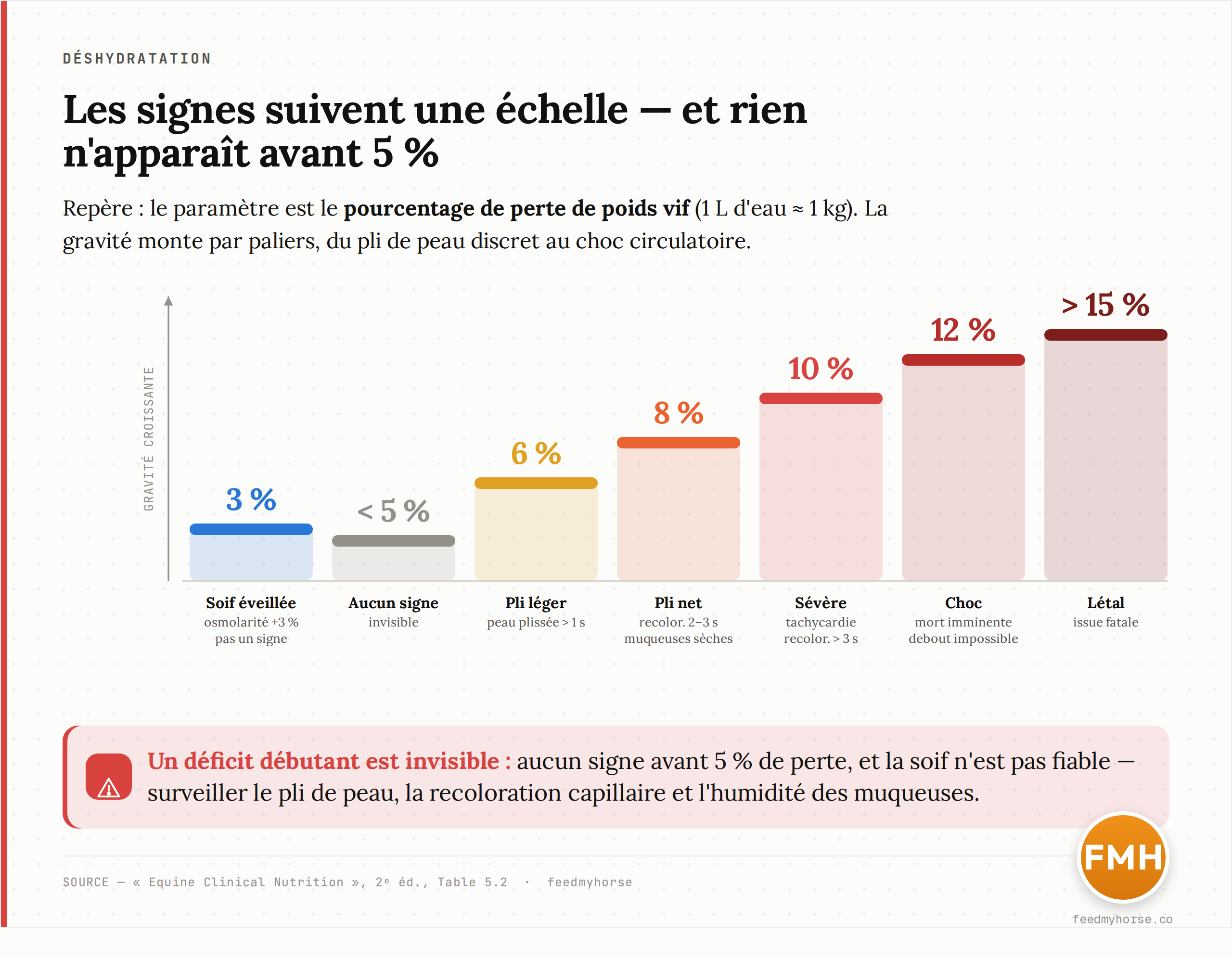 Échelle des seuils de déshydratation chez le cheval, en pourcentage de perte de poids vif : soif éveillée vers 3 % (hausse d'osmolarité), pli de peau léger à 6 %, pli net et recoloration capillaire de 2-3 s à 8 %, signes sévères et tachycardie à 10 %, choc et mort imminente à 12 %, seuil létal au-delà de 15 %. Source : Equine Clinical Nutrition, 2e éd., Table 5.2.