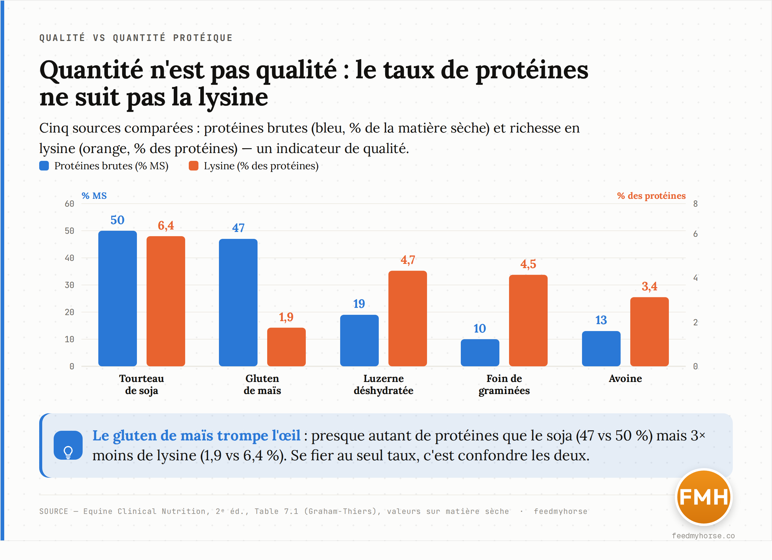 Comparaison de cinq sources : proteines brutes (barre bleue, % de la matiere seche) et richesse en lysine rapportee aux proteines (barre orange, lysine en % des proteines, un indicateur de qualite). Le gluten de mais est riche en proteines (47 %) mais pauvre en lysine (1,9 % des proteines), tandis que le tourteau de soja cumule quantite (50 %) et qualite (6,4 %). Donnees : Equine Clinical Nutrition 2e ed., Table 7.1 (Graham-Thiers), valeurs sur matiere seche.