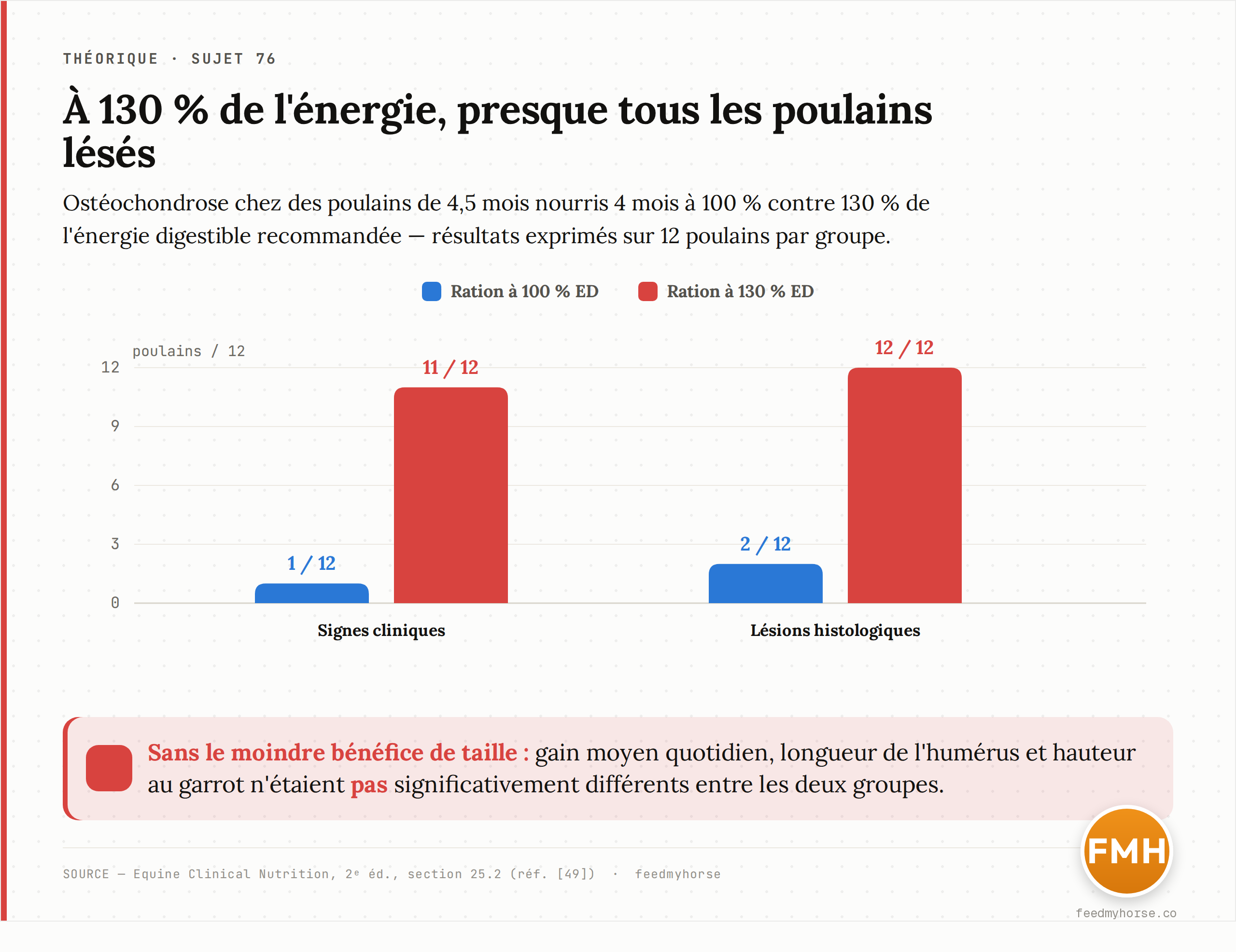 Osteochondrose chez des poulains de 4,5 mois nourris 4 mois à 100 % contre 130 % de l'énergie digestible recommandée : l'excès énergétique fait passer les lésions cliniques de 1 à 11 cas sur 12, et les lésions histologiques de 2 à 12 sur 12. Source : Equine Clinical Nutrition, 2e éd., section 25.2 (réf. n° 49).