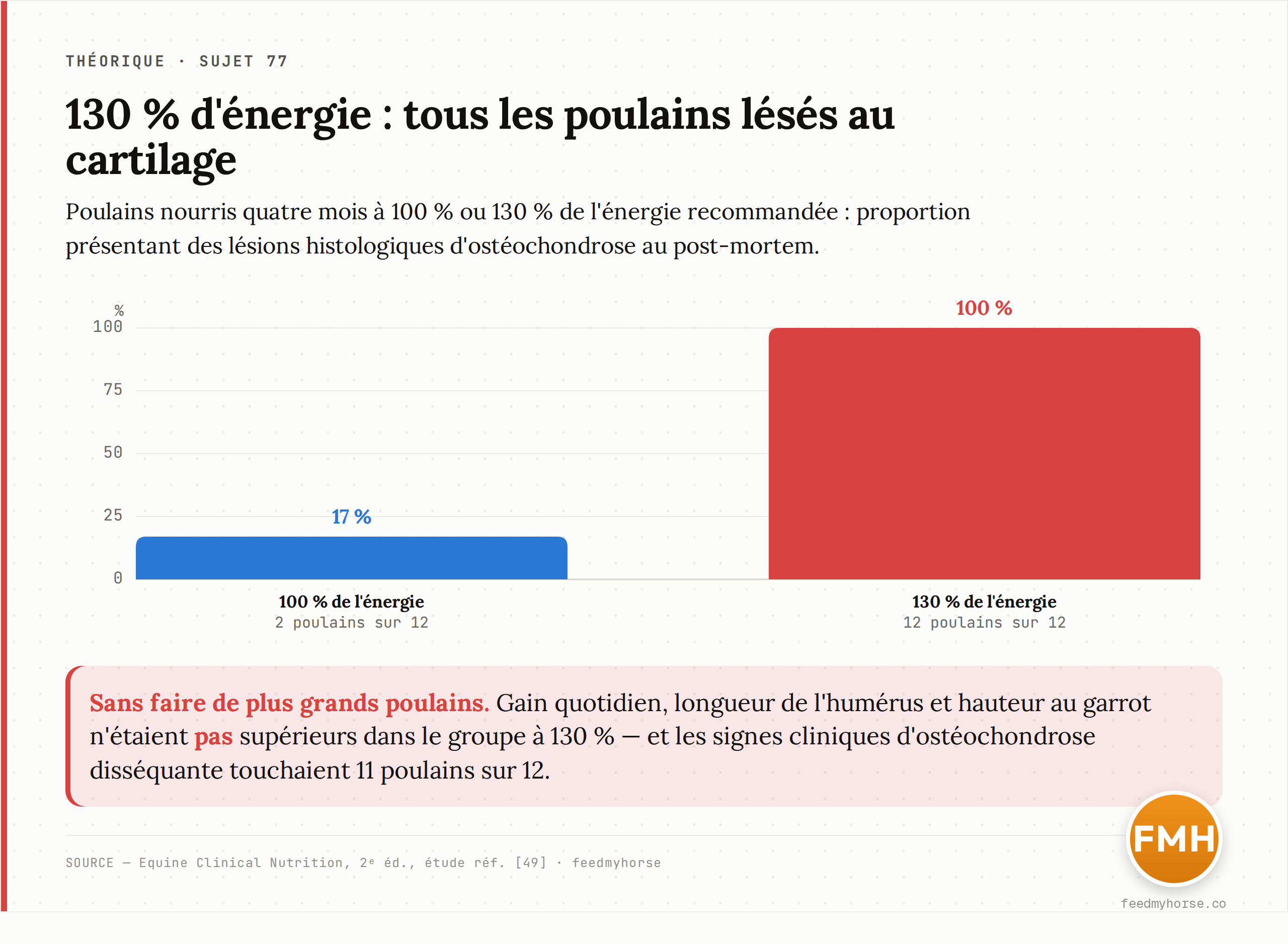 Poulains nourris quatre mois à 100 % contre 130 % de l'énergie recommandée : proportion présentant des lésions histologiques d'ostéochondrose au post-mortem, 2 sur 12 (17 %) contre 12 sur 12 (100 %). Source : Equine Clinical Nutrition 2e éd., étude réf. n° 49.