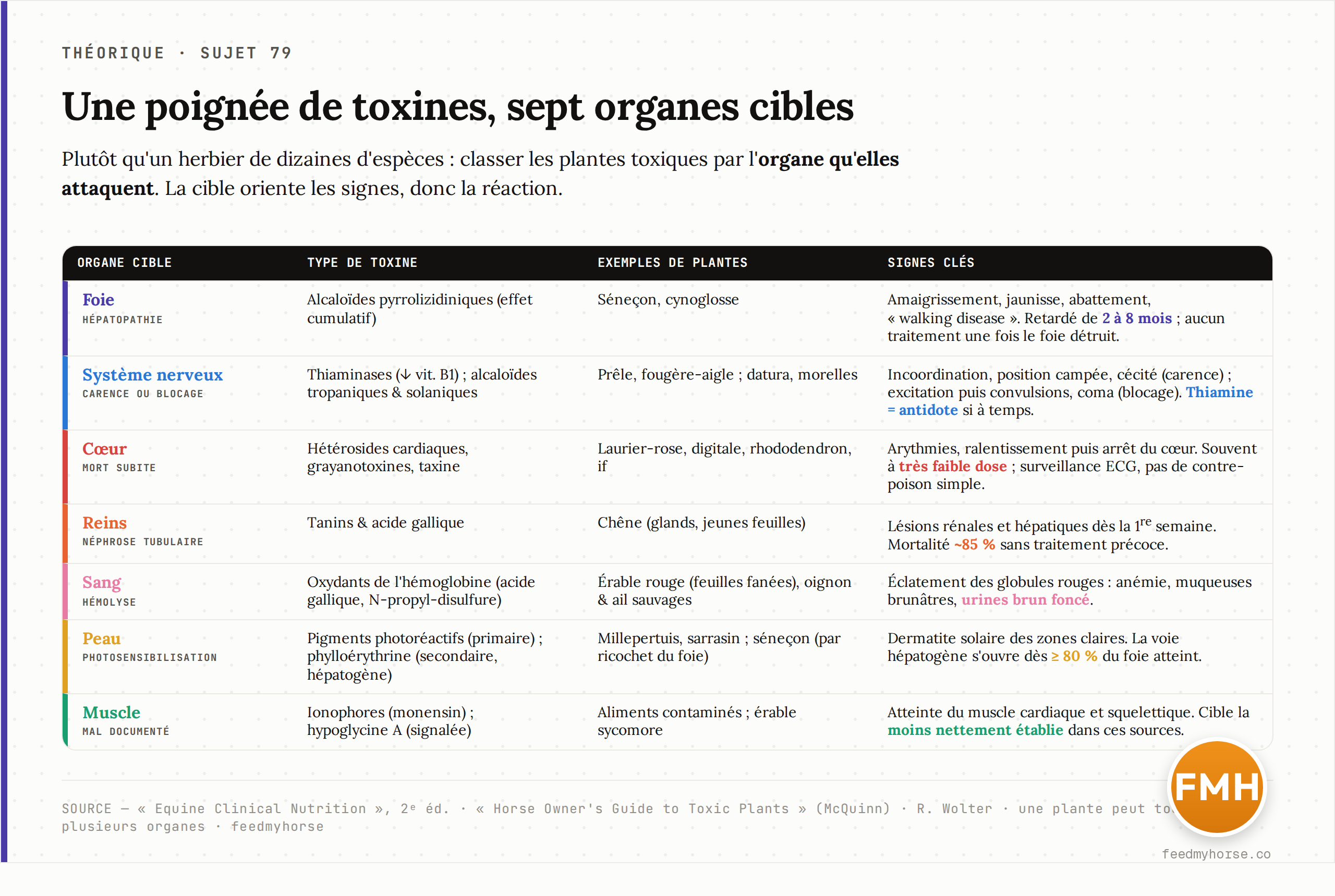 Classification des plantes toxiques par organe cible : pour chaque organe (foie, systeme nerveux, muscle, coeur, reins, sang, peau), le type de toxine, des exemples de plantes et les signes cles. Sources : Equine Clinical Nutrition 2e ed. ; Horse Owner's Guide to Toxic Plants ; Wolter.