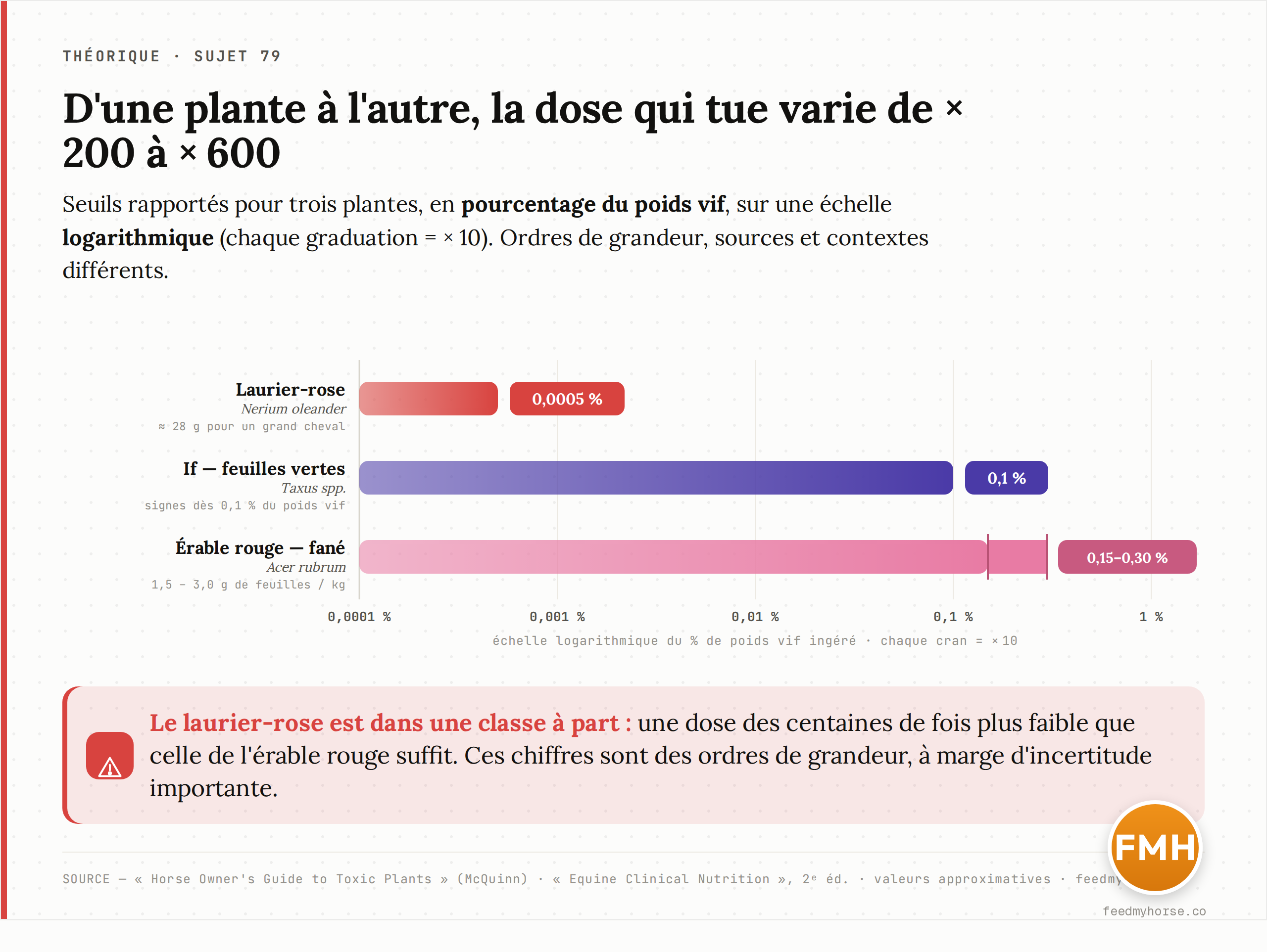 Seuils d'intoxication rapportes pour trois plantes, en pourcentage du poids vif (echelle logarithmique) : laurier-rose environ 0,0005 %, if environ 0,1 %, erable rouge 0,15-0,30 % (soit 1,5-3,0 g de feuilles/kg). Sources : Horse Owner's Guide to Toxic Plants ; Equine Clinical Nutrition, 2e ed.