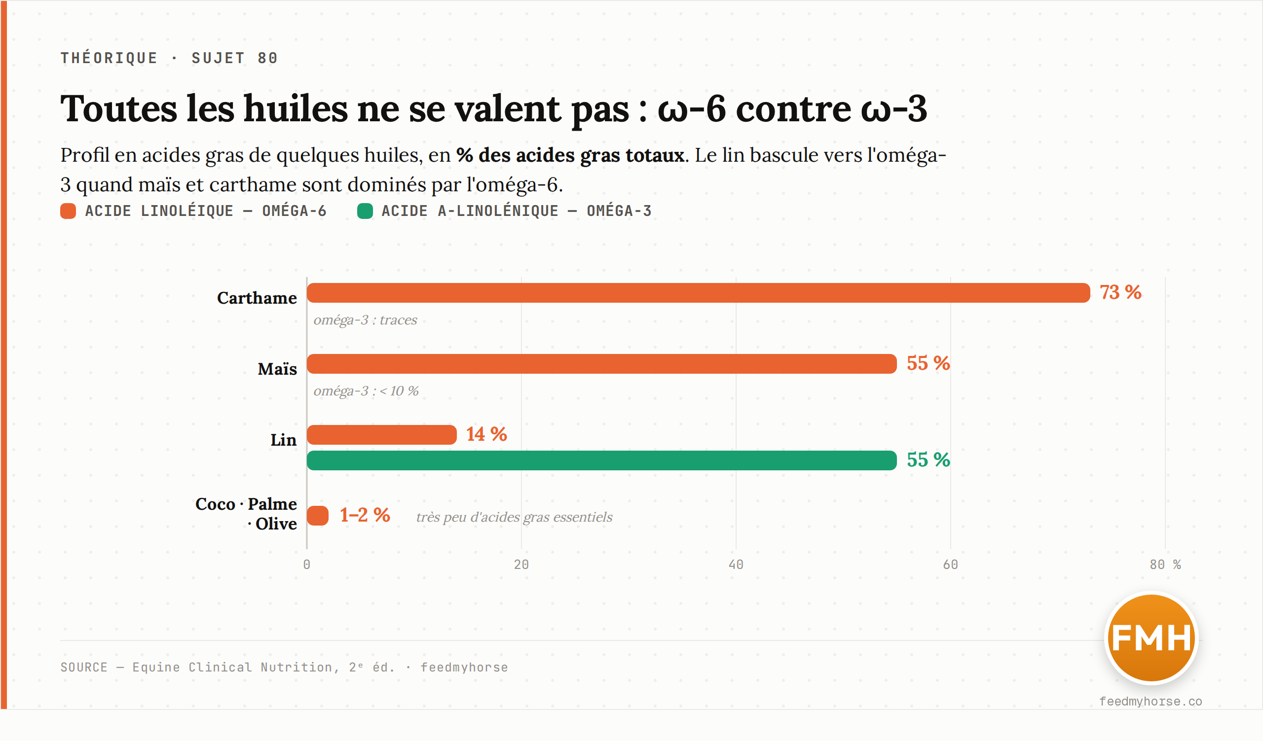 Profil en acides gras de quelques huiles, en pourcentage des acides gras totaux. Le lin est riche en oméga-3 (55 % d'acide alpha-linolénique) ; le maïs et le carthame sont dominés par l'oméga-6 (55 et 73 % d'acide linoléique) ; les huiles de coco, palme et olive en contiennent très peu. Source : Equine Clinical Nutrition, 2e édition.