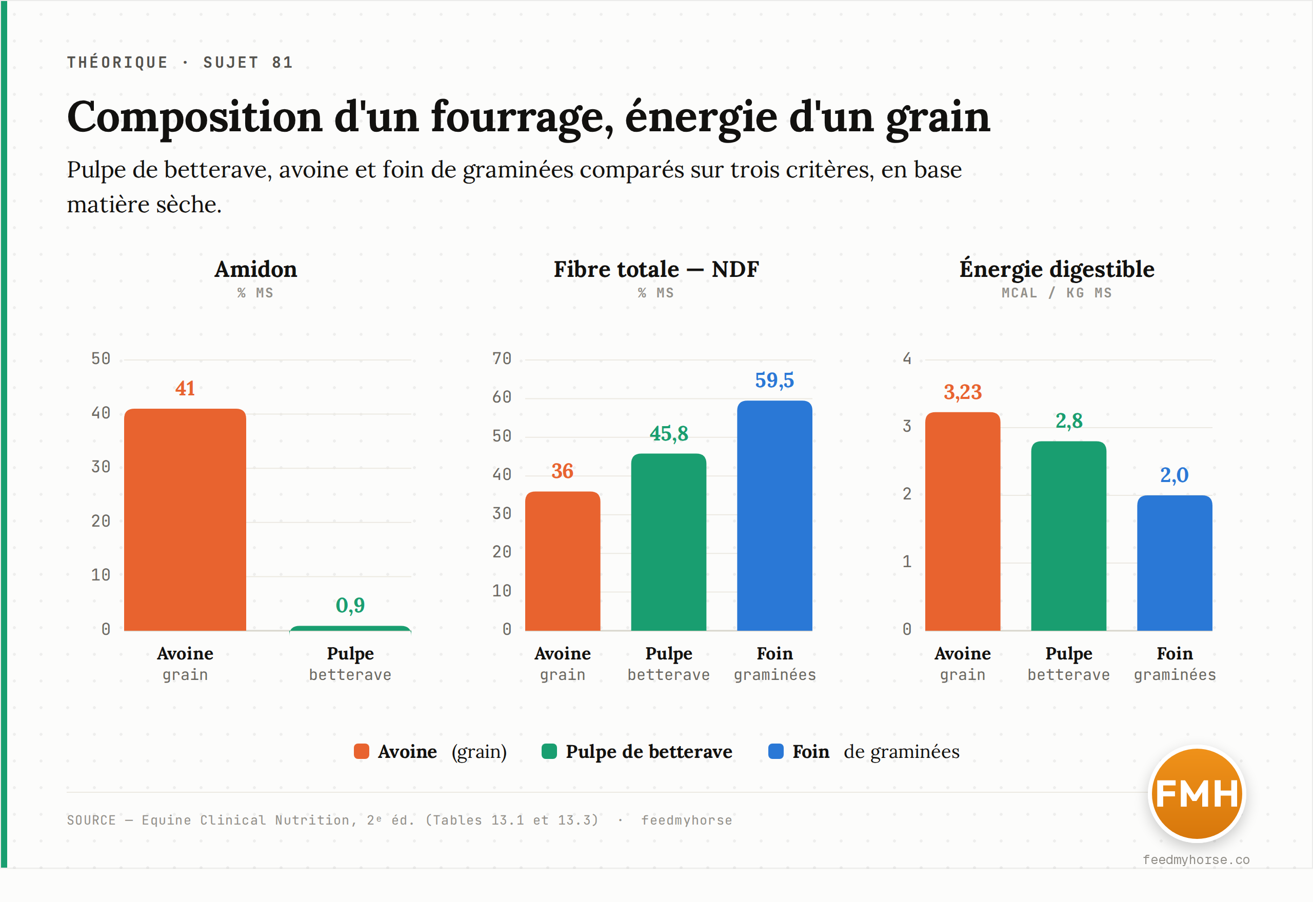 Comparaison de la pulpe de betterave, d'un grain (avoine) et d'un foin de graminées sur trois critères, en base matière sèche : amidon (avoine 41 %, pulpe 0,9 %), fibre totale NDF (avoine 36 %, pulpe 45,8 %, foin 59,5 %) et énergie digestible (avoine 3,23 ; pulpe 2,8 ; foin 2,0 Mcal/kg). Source : Equine Clinical Nutrition, 2ᵉ éd., Tables 13.1 et 13.3.