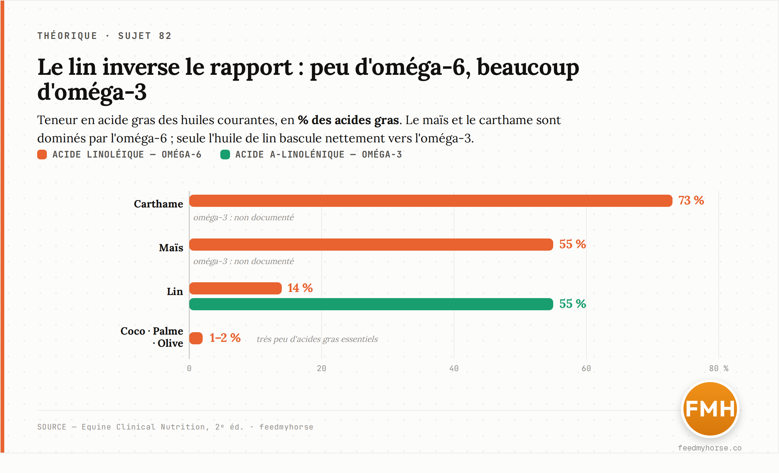 Graphique : teneur en oméga-6 (acide linoléique) des huiles courantes — carthame 73 %, maïs 55 %, lin 14 %, huiles coco/palme/olive 2 %. Seule l'huile de lin dispose d'une teneur documentée en oméga-3 (acide alpha-linolénique), à 55 %, ce qui inverse son rapport. Source : Equine Clinical Nutrition 2e éd.