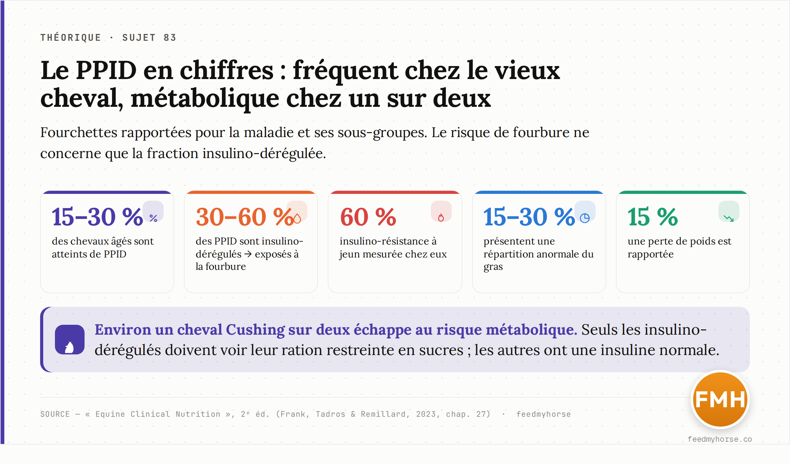 Le PPID en chiffres. Fréquence de la maladie chez le cheval âgé et proportions des sous-groupes selon l'atteinte métabolique. Les valeurs sont des fourchettes issues des données rapportées. Source : Equine Clinical Nutrition (Frank, Tadros & Remillard, 2023).