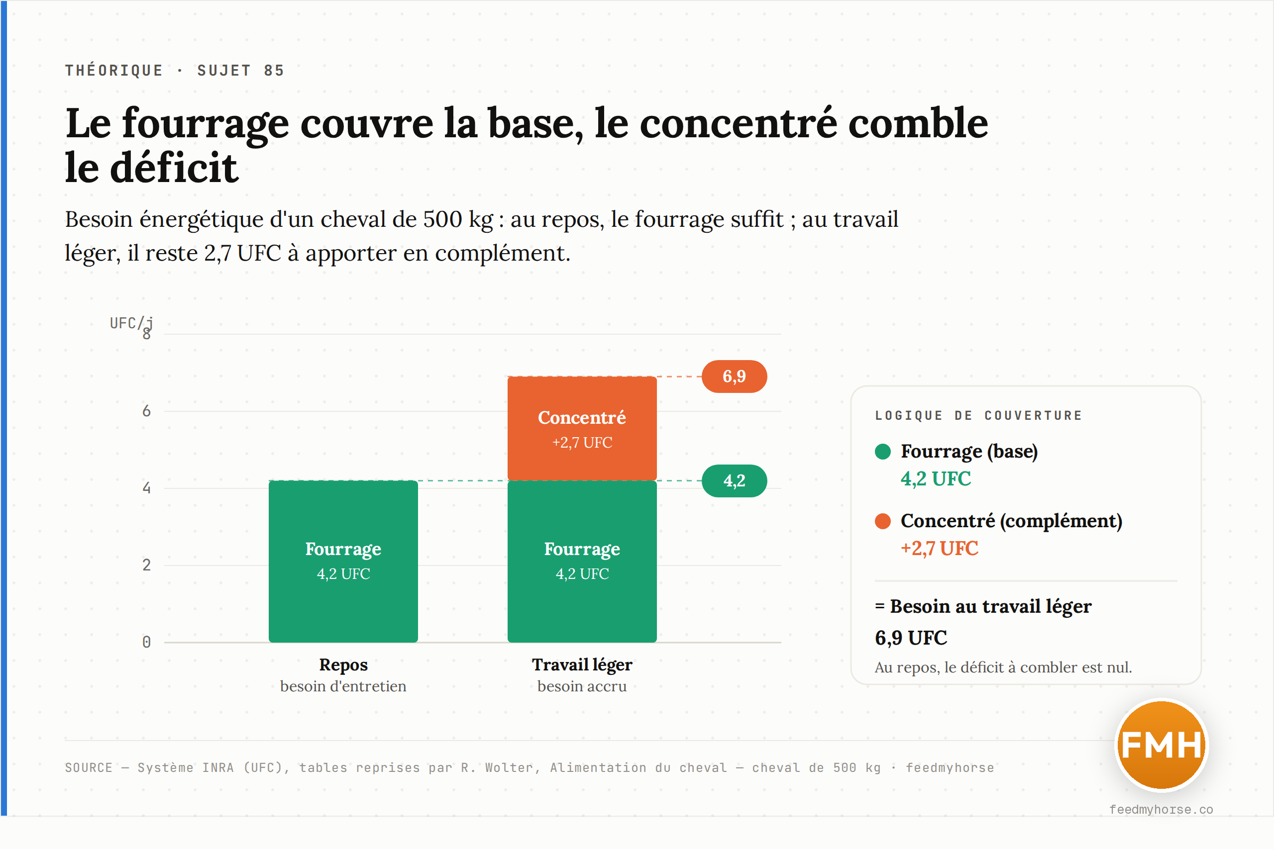 Graphique de données : couverture du besoin énergétique d'un cheval de 500 kg (données INRA reprises par Wolter). Au repos, le besoin d'entretien de 4,2 UFC est déjà couvert par le seul fourrage. Au travail léger, le besoin monte à 6,9 UFC : le fourrage seul laisse un déficit de 2,7 UFC, que le complément concentré vient combler (4,2 + 2,7 = 6,9 UFC).
