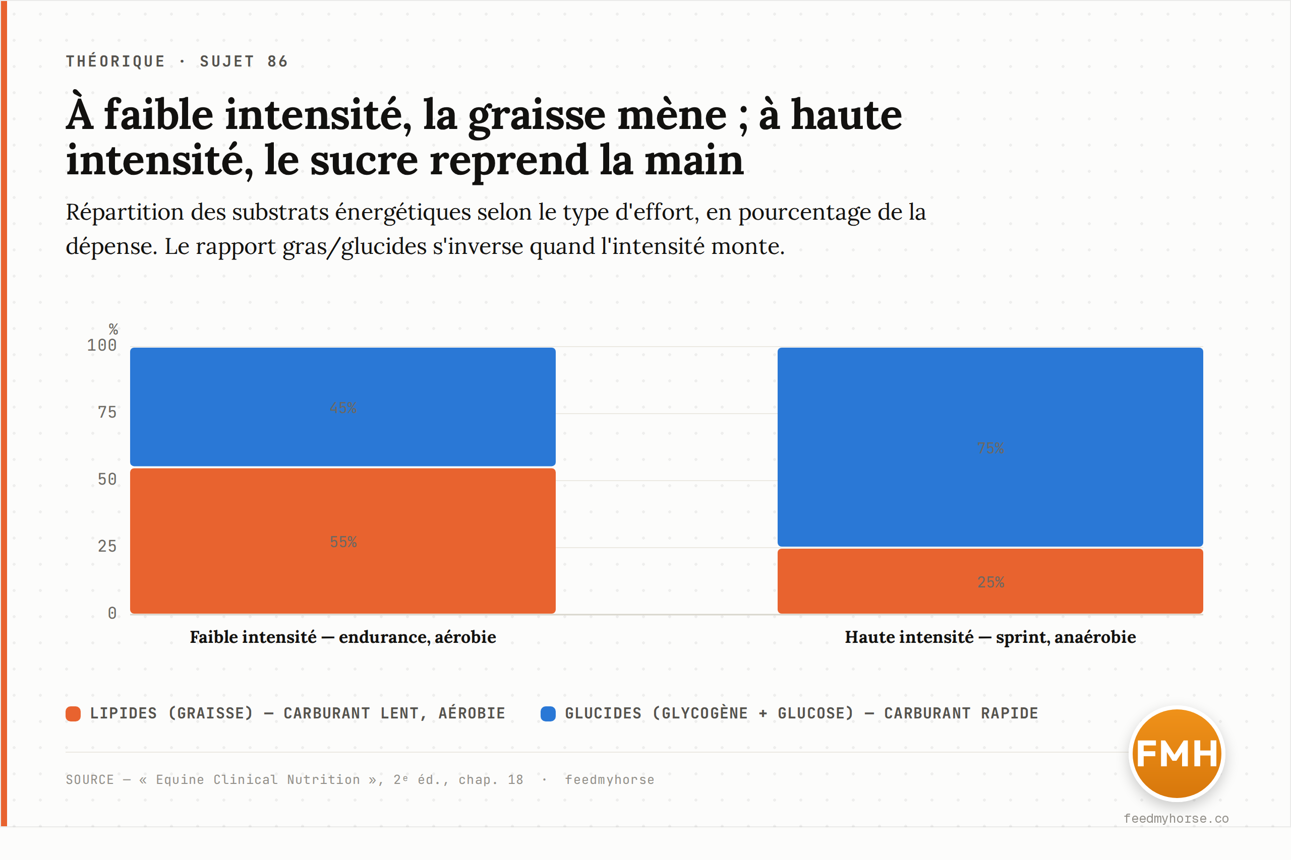 Répartition des substrats énergétiques selon le type d'effort : à faible intensité (endurance, aérobie), les lipides fournissent environ 55 % de l'énergie et les glucides 45 % ; à haute intensité (sprint, anaérobie), le rapport s'inverse (~25 % lipides, ~75 % glucides). Source : Equine Clinical Nutrition, 2e éd., ch. 18.