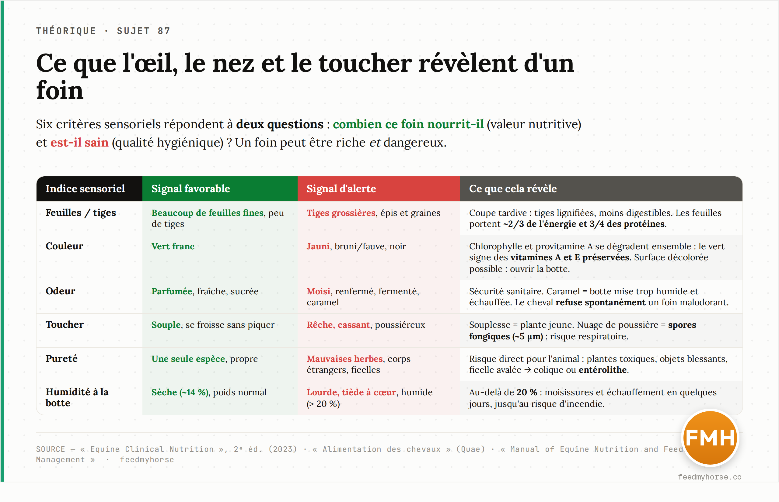 Tableau des indices sensoriels du foin : pour chaque critère (feuilles/tiges, couleur, odeur, toucher, pureté, humidité à la botte), le signal favorable, le signal d'alerte et la réalité nutritionnelle ou sanitaire qu'il traduit. Sources : Equine Clinical Nutrition (2ᵉ éd., 2023), Alimentation des chevaux (Quae), Manual of Equine Nutrition and Feeding Management.