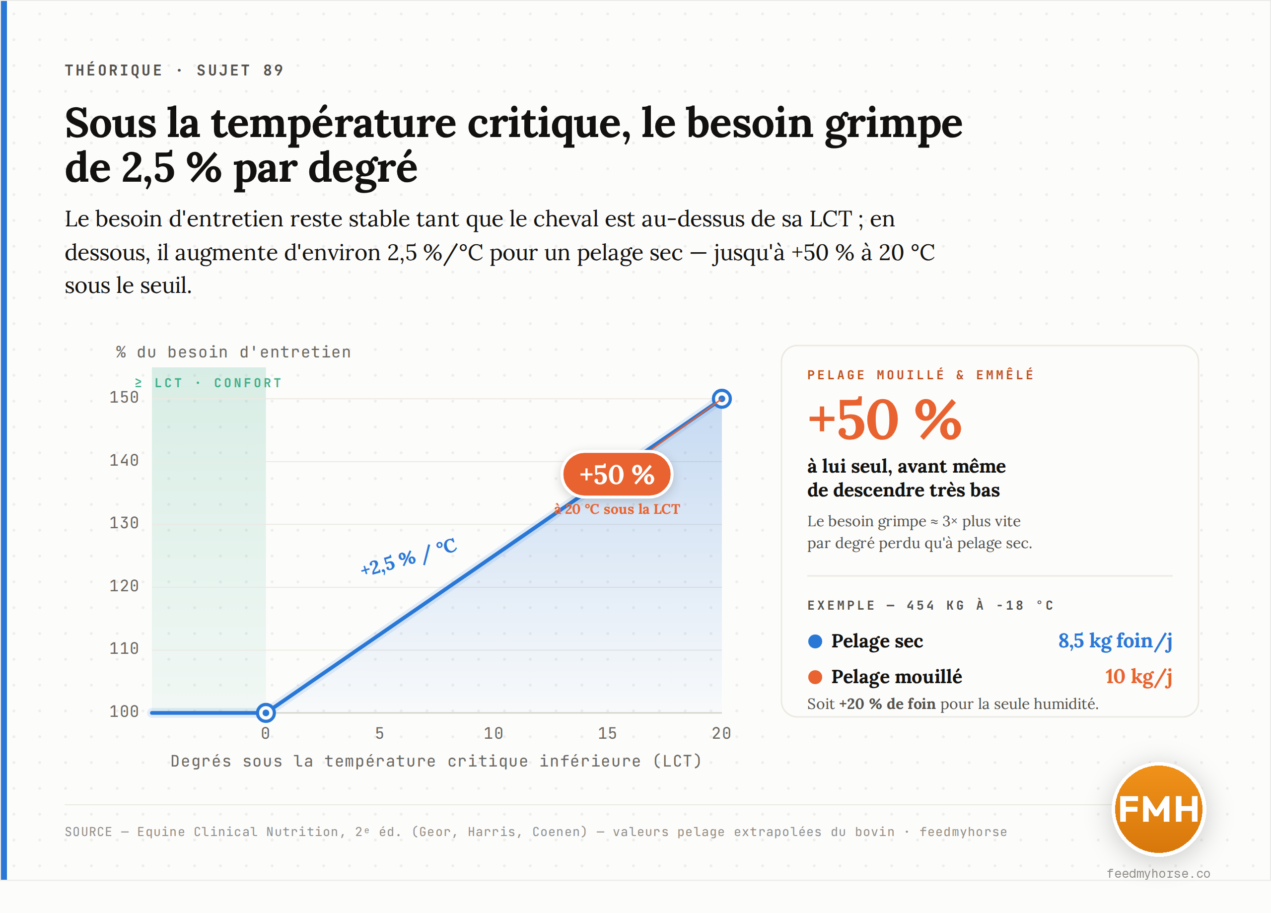 Besoin énergétique d'entretien en fonction de la température ambiante. Tant que le cheval reste au-dessus de sa température critique inférieure (LCT), le besoin est stable ; en dessous, il augmente d'environ 2,5 % par degré pour un pelage sec. Un pelage mouillé et emmêlé peut à lui seul porter le besoin jusqu'à +50 %. Source : Equine Clinical Nutrition, 2e éd.