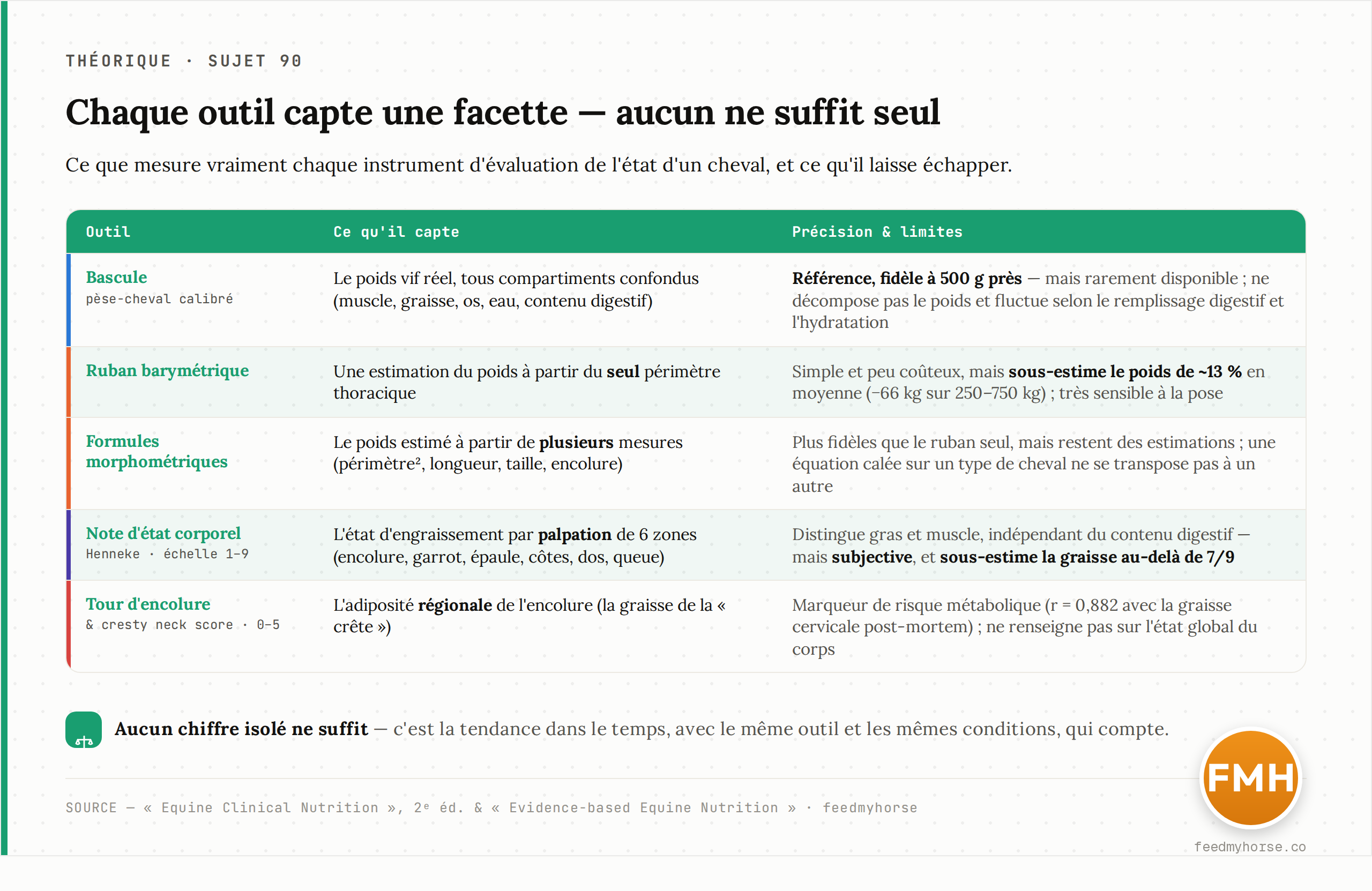 Comparaison des grands outils d'évaluation : ce que chacun capte et ses limites. La bascule mesure le poids vif total sans le décomposer ; le ruban et les formules estiment ce poids à partir de dimensions, avec une marge d'erreur qui va jusqu'à ~13 % ; la note d'état et le cresty neck score évaluent l'engraissement par palpation. Source : Equine Clinical Nutrition 2e éd. et Evidence-based Equine Nutrition.