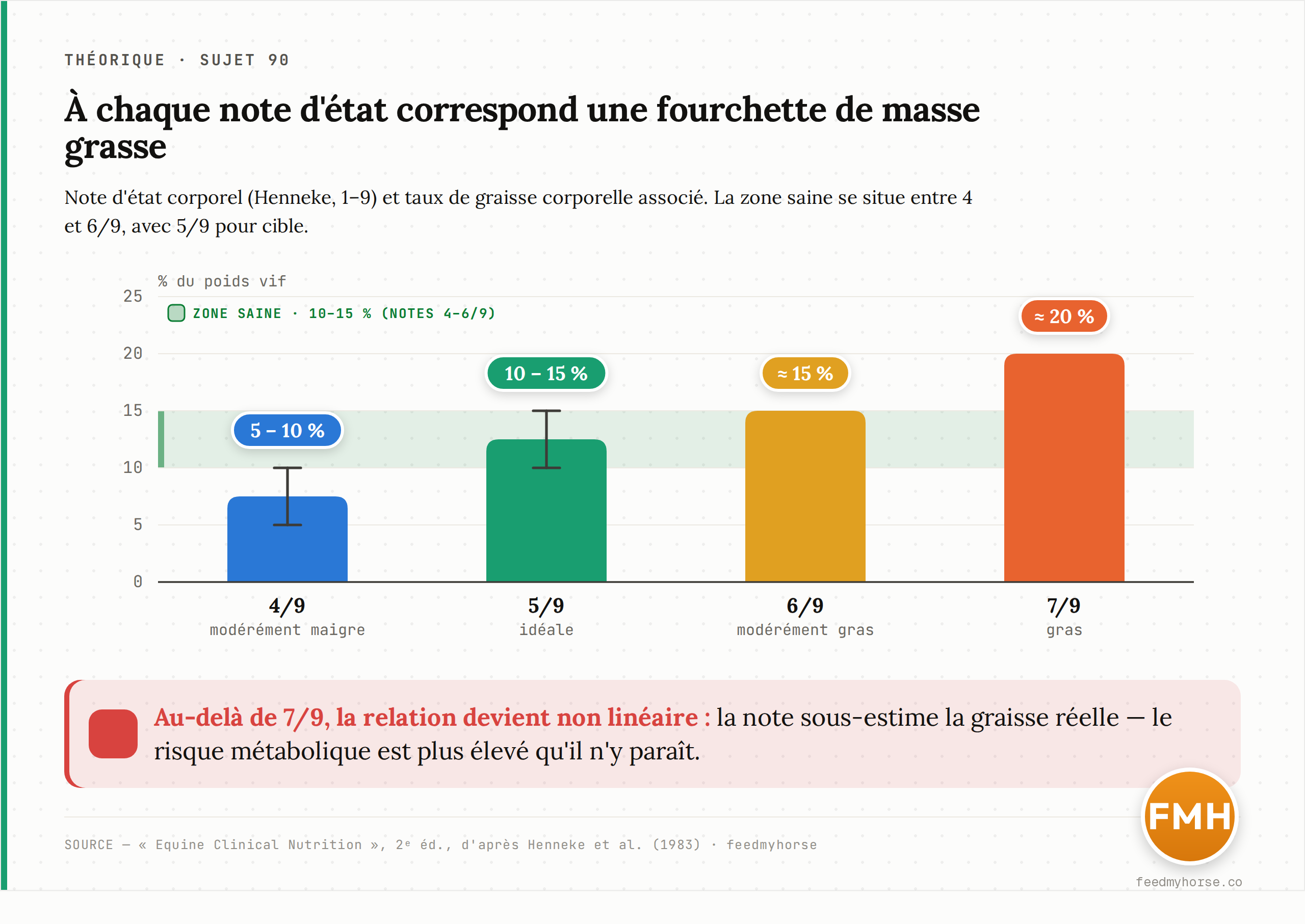 À chaque note d'état corporel correspond une fourchette de masse grasse : environ 5-10 % à 4/9, 10-15 % à 5/9 (zone idéale), ~15 % à 6/9 et ~20 % à 7/9. Au-delà de 7/9, la relation devient non linéaire et la note sous-estime la graisse réelle. Source : Equine Clinical Nutrition 2e éd., d'après Henneke et al. 1983.