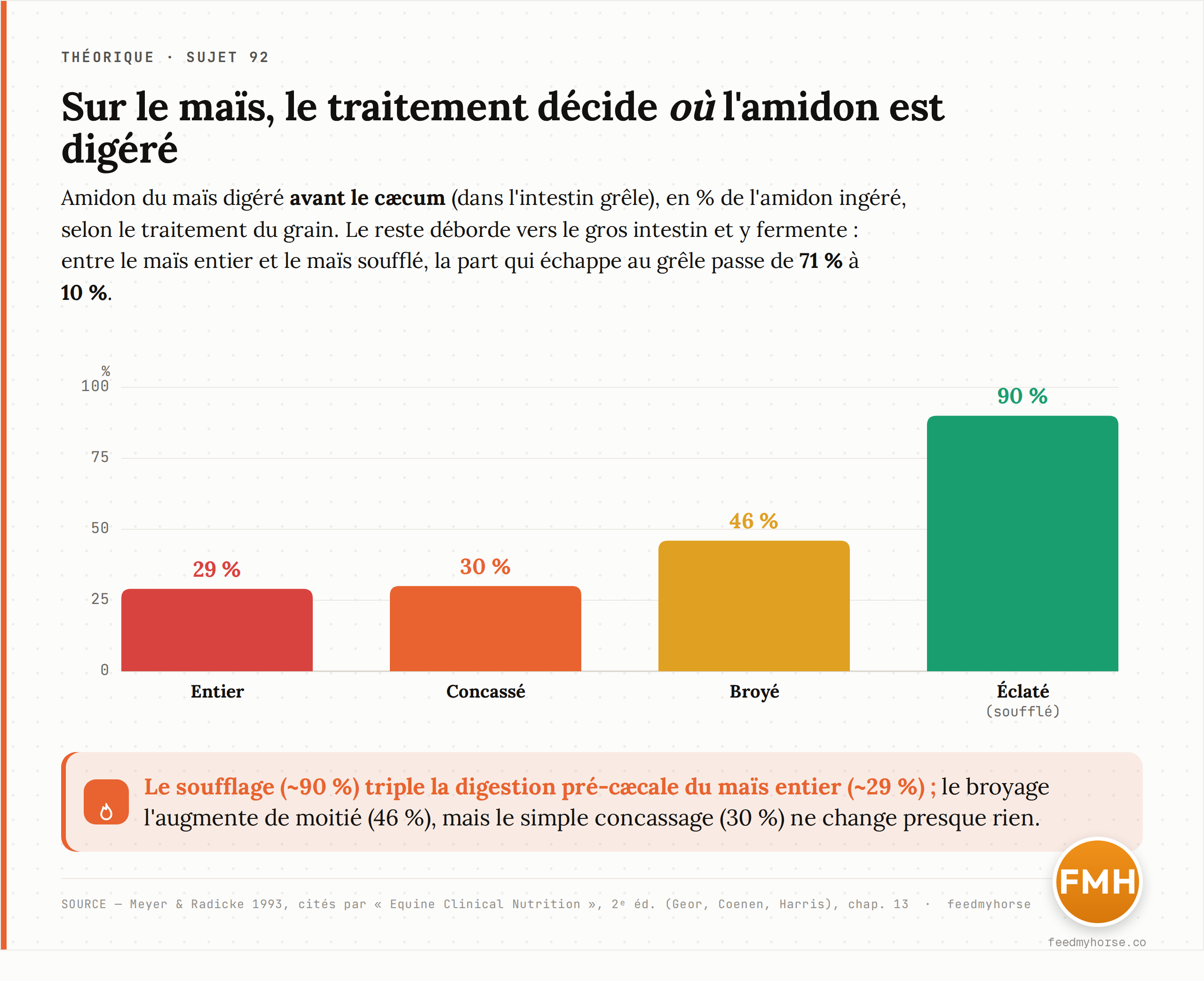Digestion pré-cæcale de l'amidon du maïs selon le traitement : 29 % (entier), 30 % (concassé), 46 % (broyé) et 90 % (éclaté/soufflé), en % de l'amidon ingéré. Le soufflage triple la digestion dans l'intestin grêle, le broyage l'augmente de moitié, le concassage ne change presque rien. Source : Meyer & Radicke 1993, cités par Equine Clinical Nutrition, 2ᵉ éd., chap. 13.