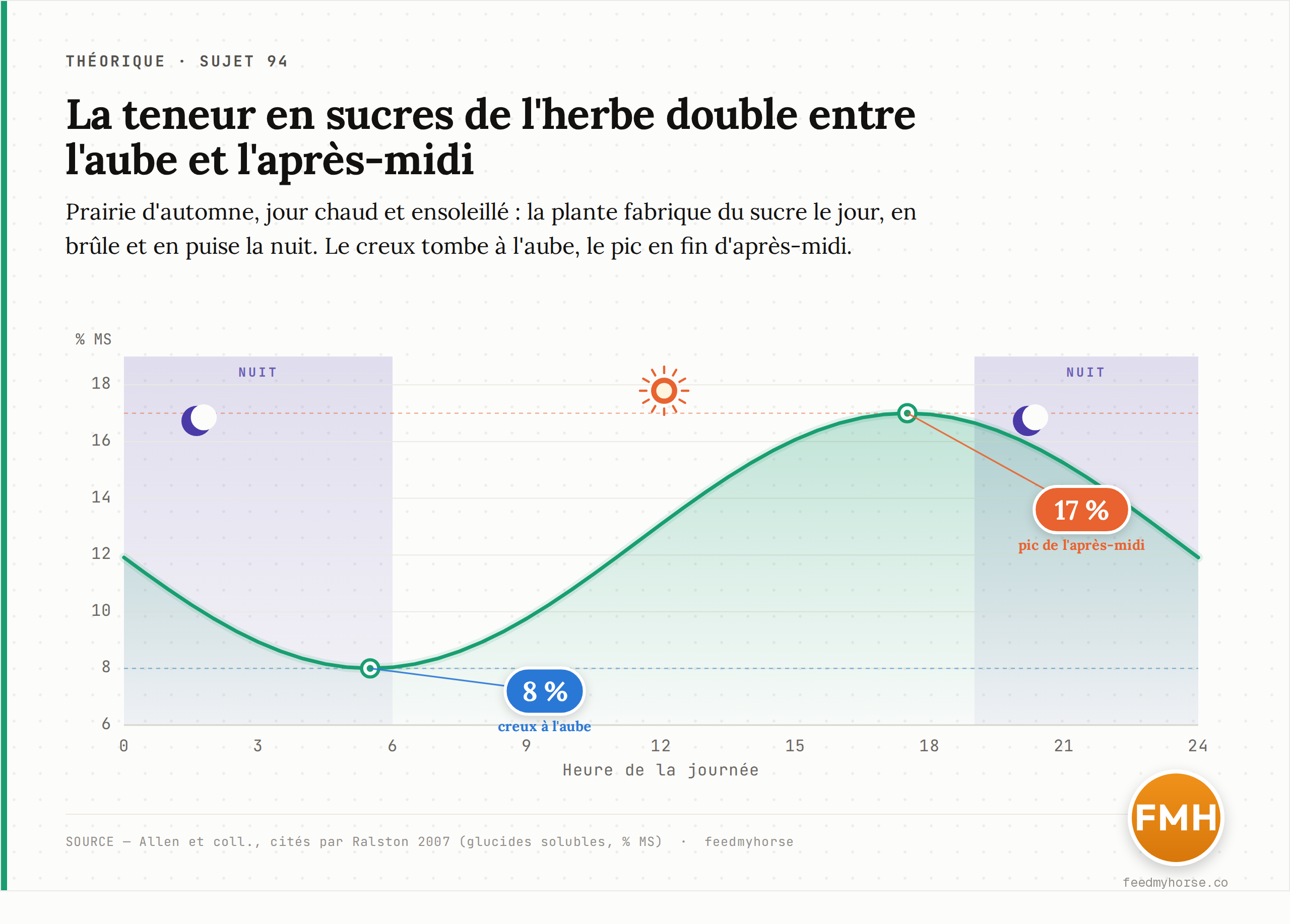 Courbe de la teneur en glucides solubles de l'herbe sur 24 heures (prairie d'automne, jour ensoleillé) : creux à 8 % de la matière sèche à l'aube, pic à 17 % en fin d'après-midi — le taux double au fil de la journée. Source : Allen et coll., cités par Ralston 2007.
