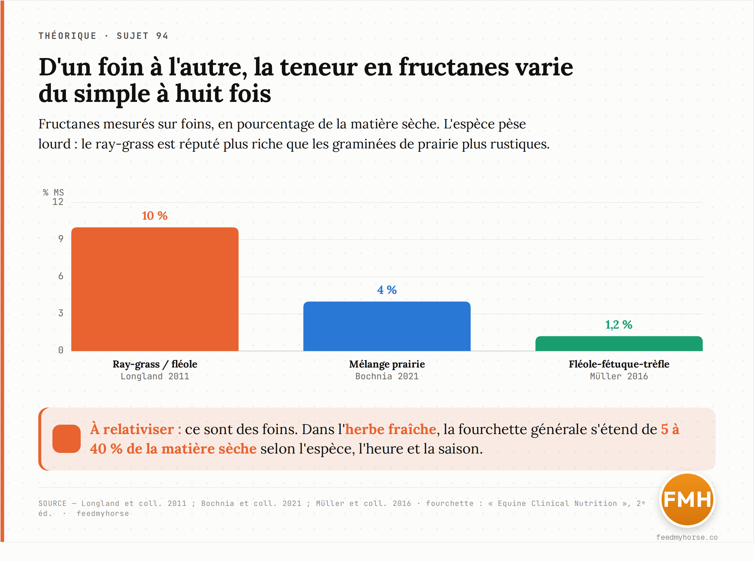 Teneur en fructanes de trois foins (% de la matière sèche) : 10 % pour un ray-grass/fléole (Longland 2011), 4 % pour un mélange de prairie (Bochnia 2021), 1,2 % pour un foin fléole-fétuque-trèfle (Müller 2016) — un écart du simple à huit fois selon l'espèce ; l'herbe fraîche varie elle de 5 à 40 % (Equine Clinical Nutrition).