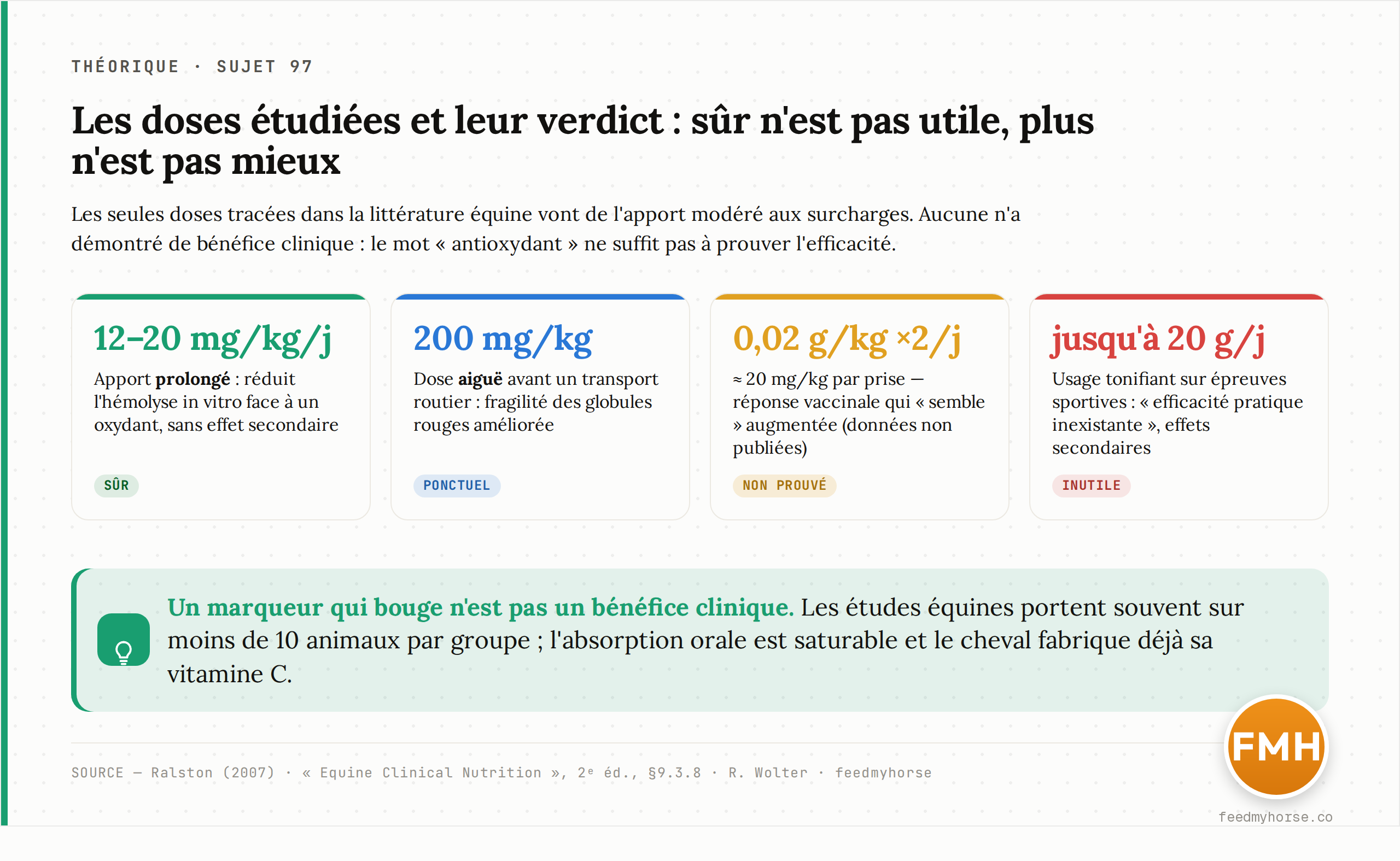 Les doses de vitamine C étudiées chez le cheval et leur verdict : 12–20 mg/kg/j sûr en apport prolongé, 200 mg/kg en aigu avant un transport, 0,02 g/kg deux fois par jour pour la réponse vaccinale (non prouvée), jusqu'à 20 g/j inutile et potentiellement néfaste (Ralston 2007 ; Equine Clinical Nutrition, 2e éd. ; Wolter).