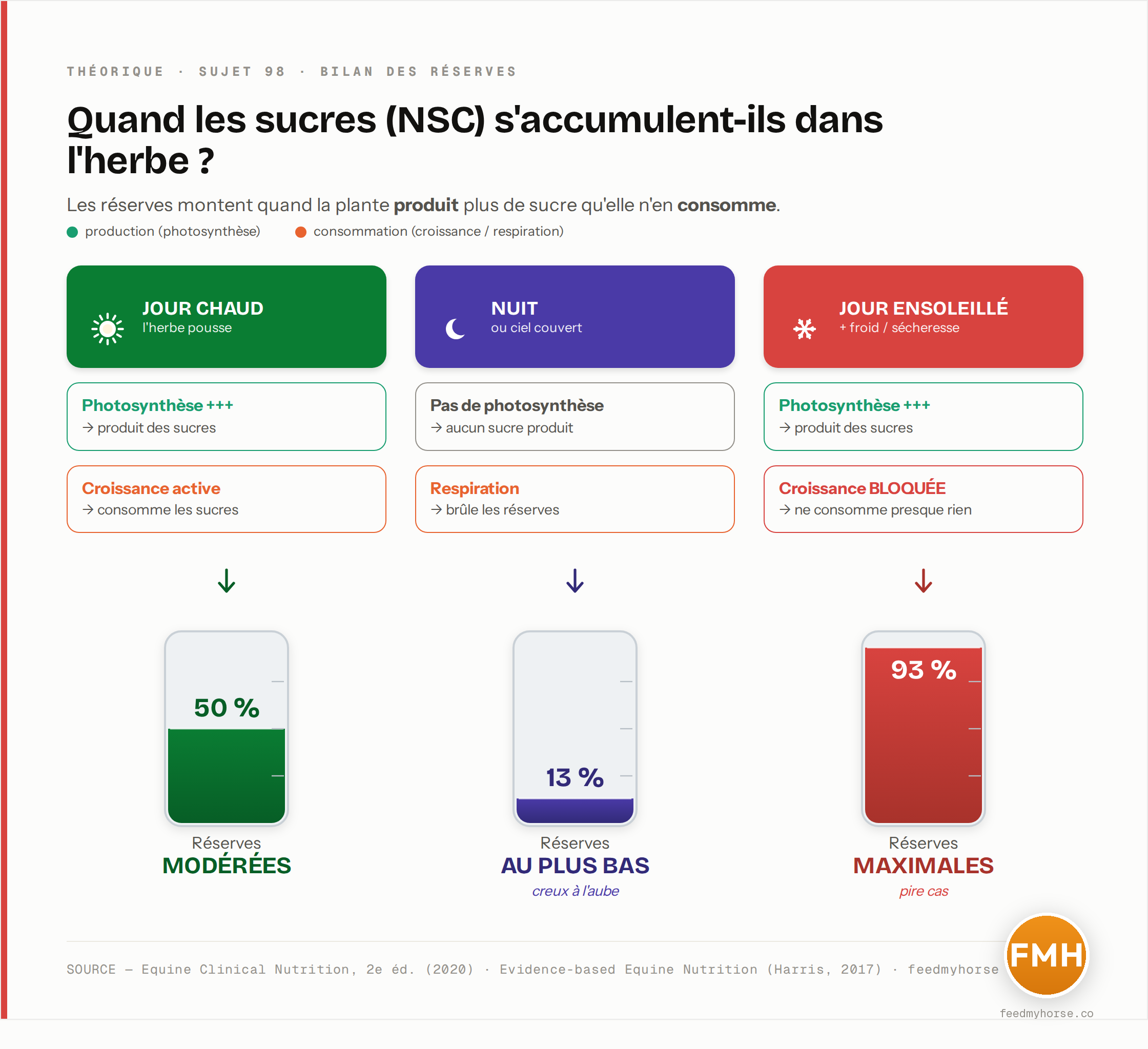 Le principe fondamental : les réserves de sucres (NSC) montent quand la plante produit plus qu'elle ne consomme. Jour chaud : réserves modérées (production et croissance en équilibre). Nuit ou ciel couvert : réserves au plus bas (aucune production, la plante brûle ses stocks). Jour ensoleillé + froid ou sécheresse : réserves maximales, la croissance est bloquée mais la photosynthèse continue (source : Equine Clinical Nutrition 2020 ; Evidence-based Equine Nutrition, Harris 2017).
