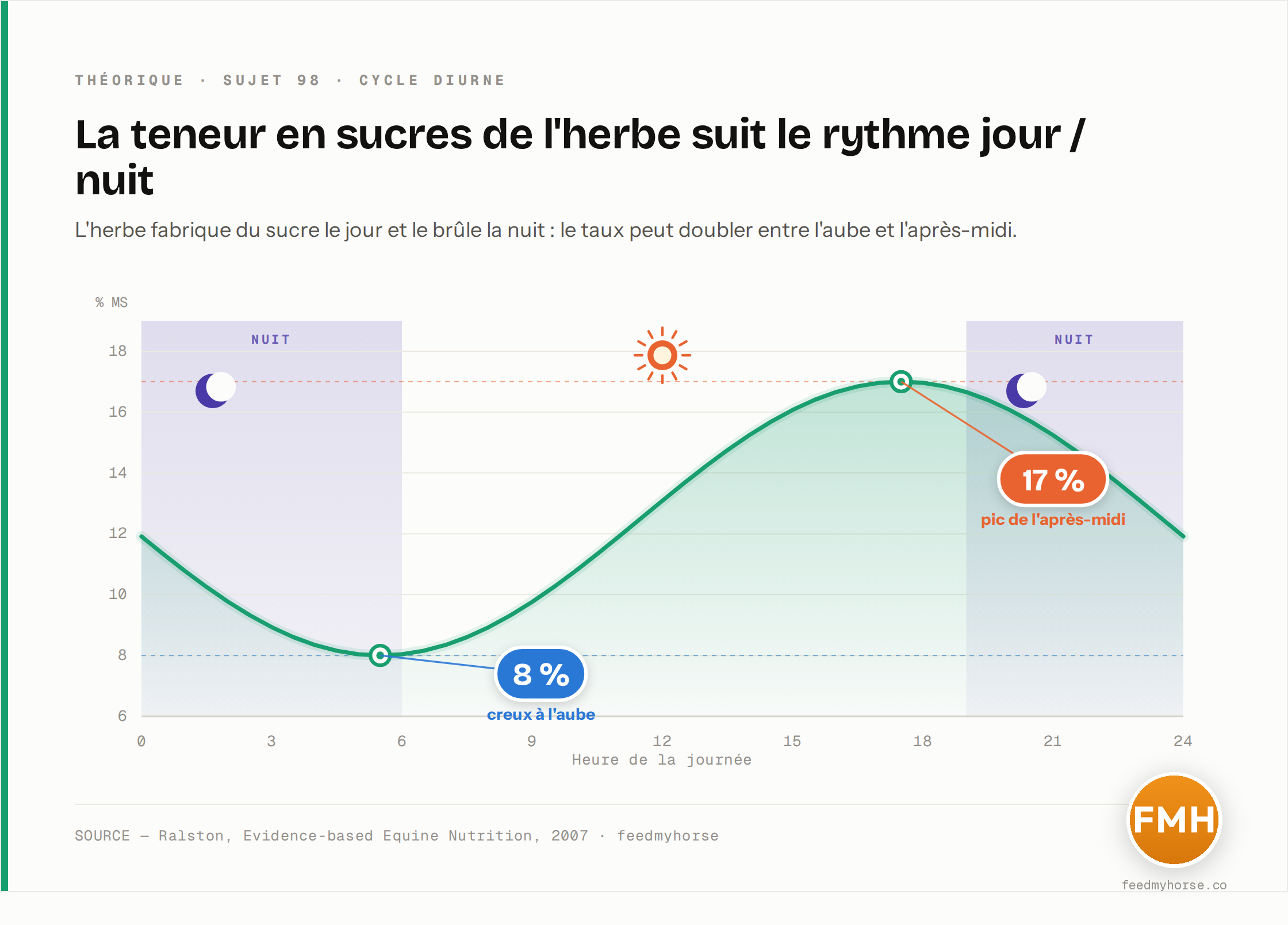 Le rythme jour/nuit des sucres de l'herbe : chez des graminées de saison fraîche, la teneur en glucides hydrosolubles peut passer de 8 % de la matière sèche au creux de l'aube (~5-6 h) à 17 % au pic de fin d'après-midi (~17-18 h), soit un doublement sur la même herbe en une seule journée (source : Ralston, Evidence-based Equine Nutrition, 2007).