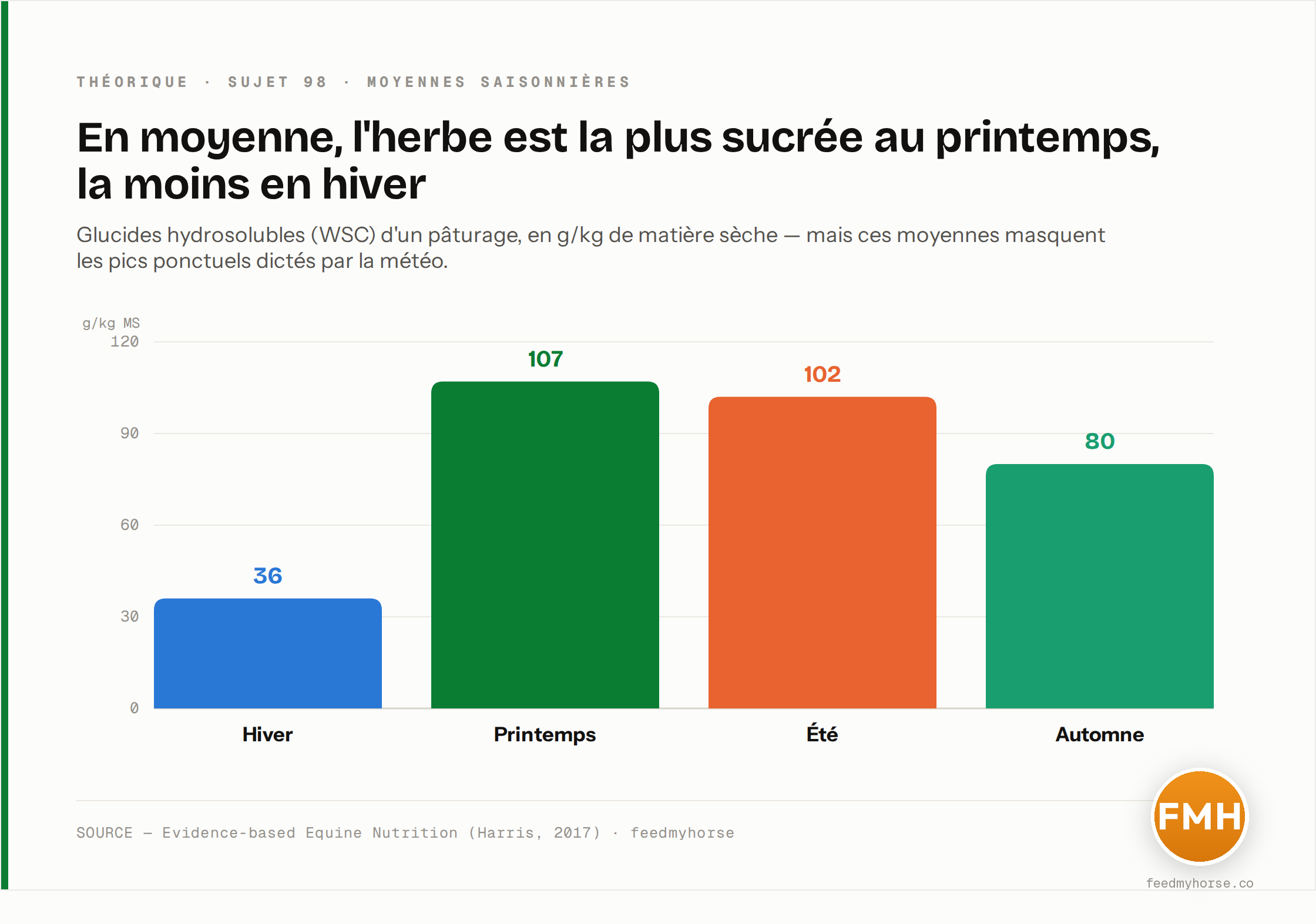 Moyennes saisonnières des glucides hydrosolubles (WSC) d'un pâturage : 36 g/kg de matière sèche en hiver, 107 au printemps, 102 en été, 80 en automne. Le printemps ressort comme le plus riche en moyenne et l'hiver le plus pauvre — mais ces moyennes masquent les pics ponctuels dictés par la météo, une séquence gel + soleil d'automne pouvant dépasser localement la moyenne printanière (source : Evidence-based Equine Nutrition, Harris 2017).
