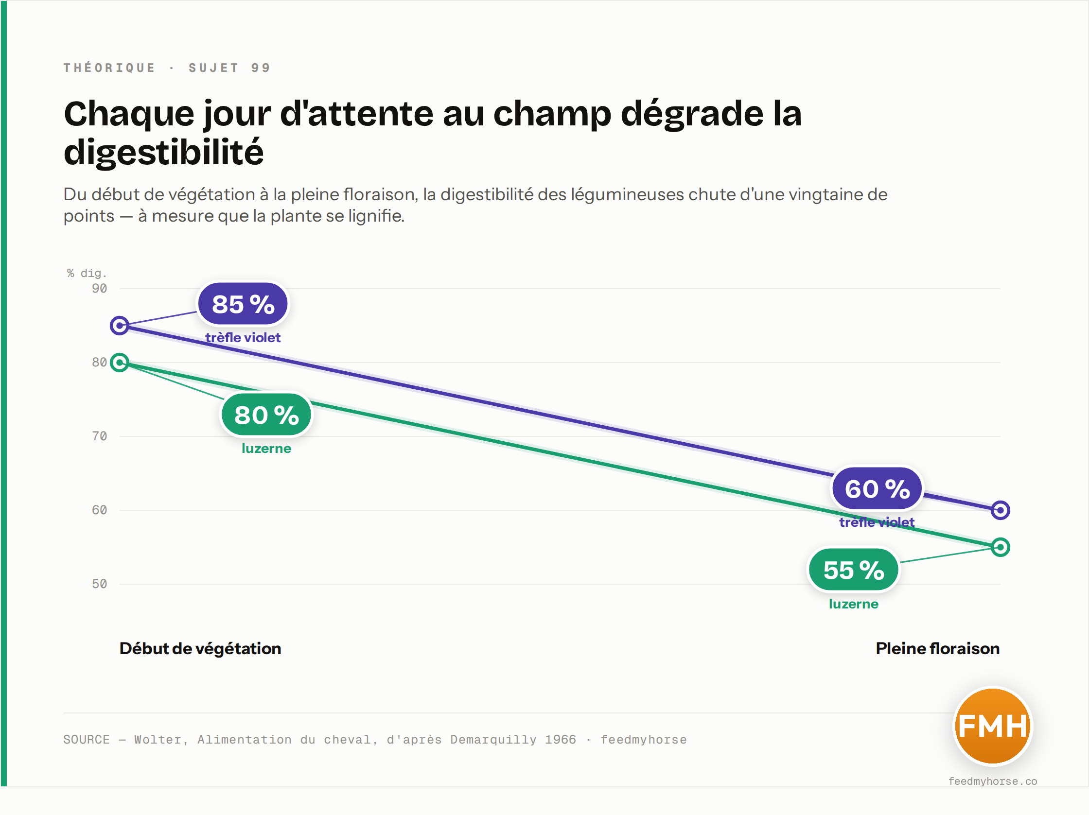 Chute de la digestibilité des légumineuses avec la maturité : la luzerne passe de 80 à 55 % et le trèfle violet de 85 à 60 %, du début de végétation à la pleine floraison — soit environ 25 points perdus. Source : Wolter, Alimentation du cheval, d'après Demarquilly 1966.